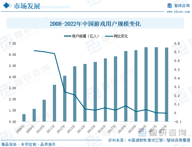 分析：产业存量竞争式发展电竞游戏市场潜力明显AG真人国际2023年中国游戏行业市场现状(图6)